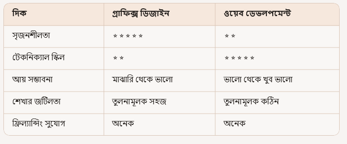 Foysol-Hoque-03 গ্রাফিক্স ডিজাইন নাকি ওয়েব ডেভলপমেন্ট কোনটি করবেন?